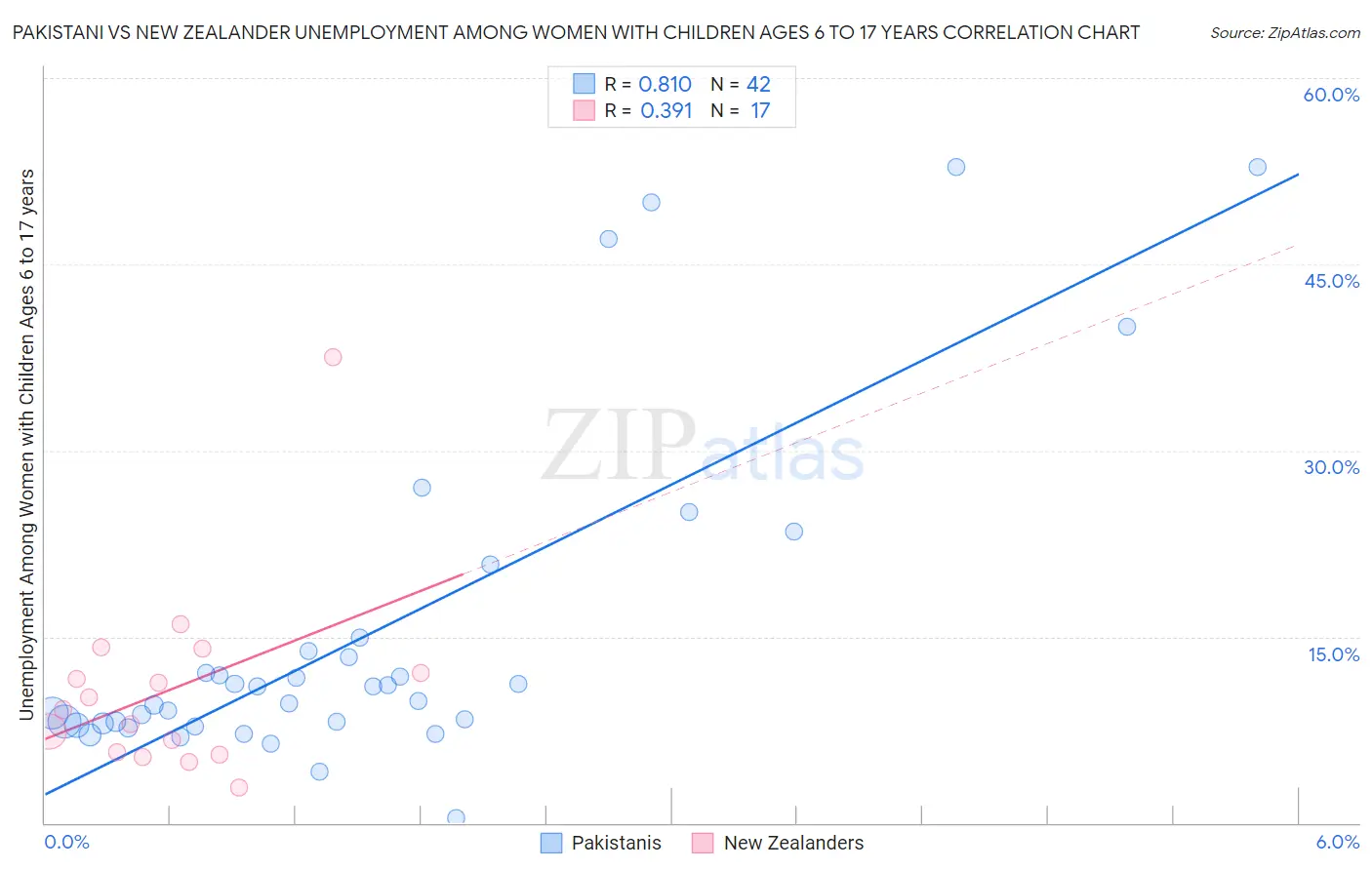 Pakistani vs New Zealander Unemployment Among Women with Children Ages 6 to 17 years