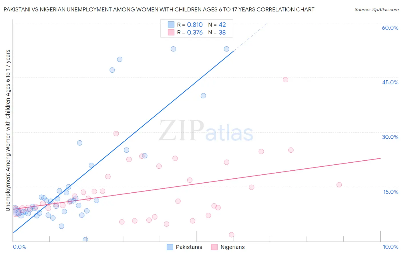 Pakistani vs Nigerian Unemployment Among Women with Children Ages 6 to 17 years