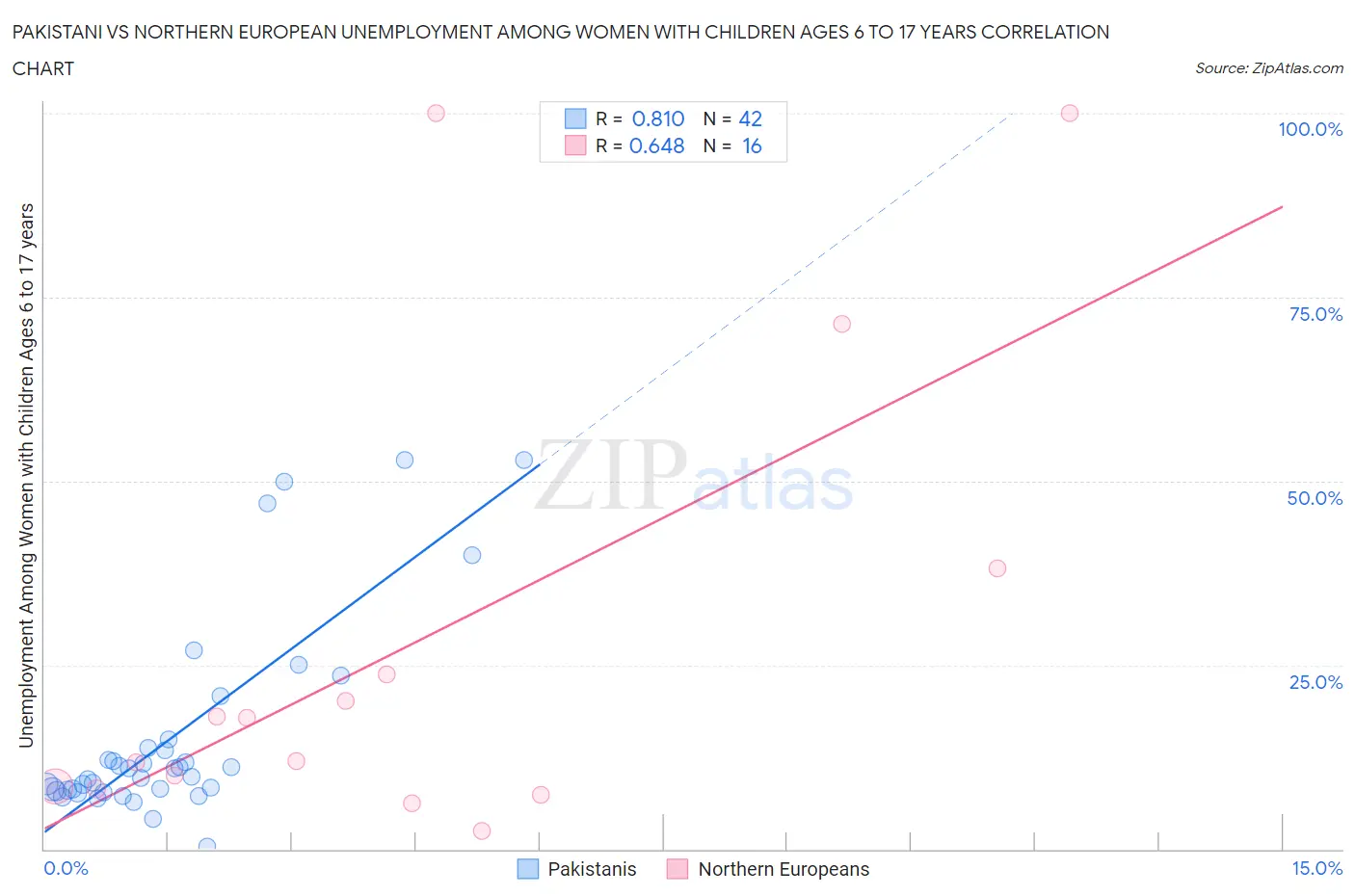 Pakistani vs Northern European Unemployment Among Women with Children Ages 6 to 17 years