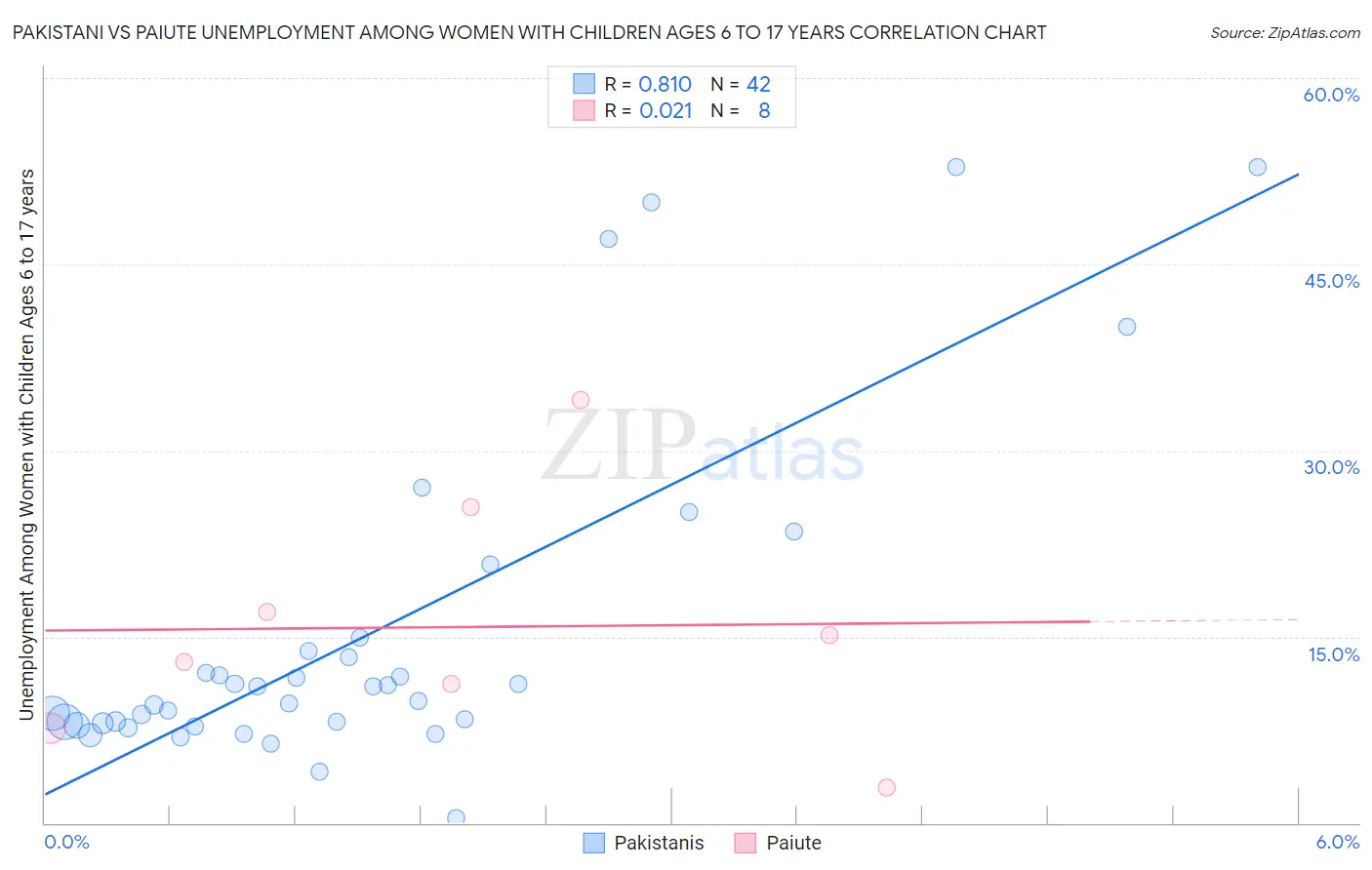 Pakistani vs Paiute Unemployment Among Women with Children Ages 6 to 17 years
