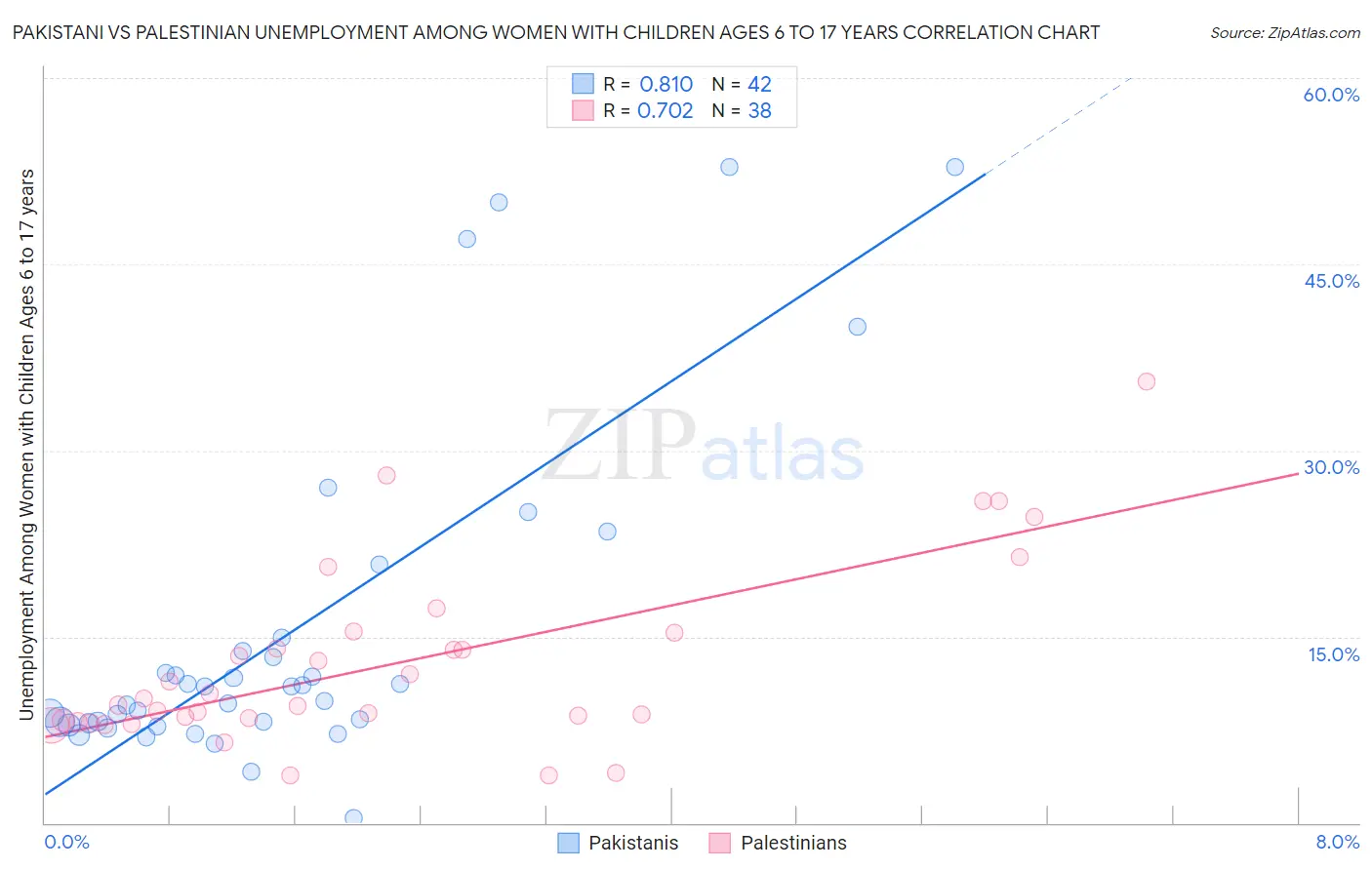 Pakistani vs Palestinian Unemployment Among Women with Children Ages 6 to 17 years