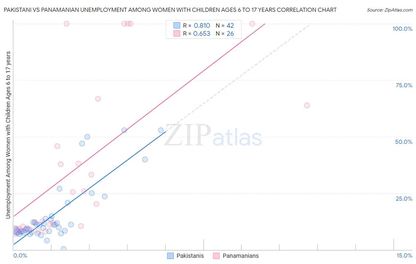 Pakistani vs Panamanian Unemployment Among Women with Children Ages 6 to 17 years