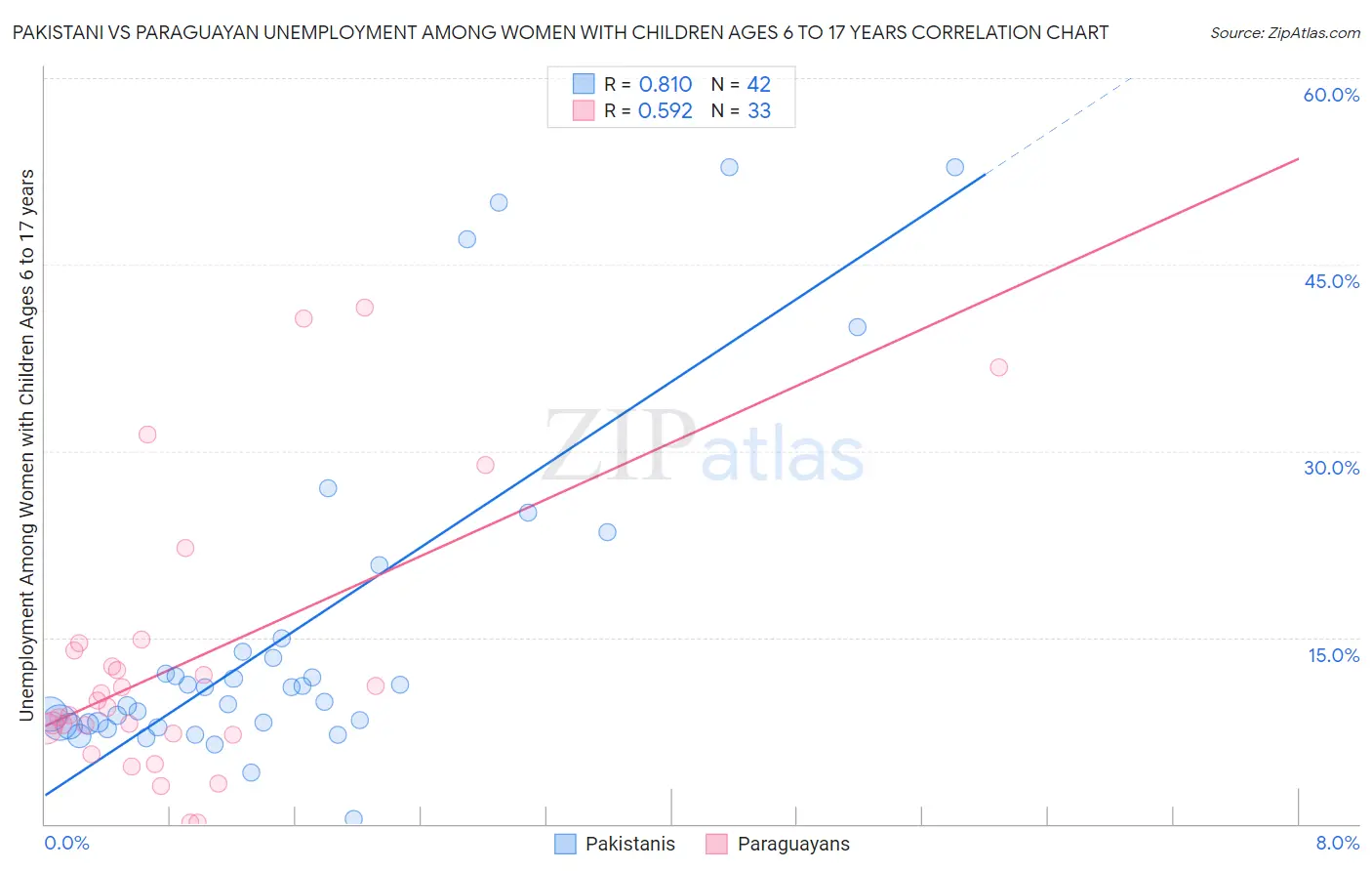 Pakistani vs Paraguayan Unemployment Among Women with Children Ages 6 to 17 years