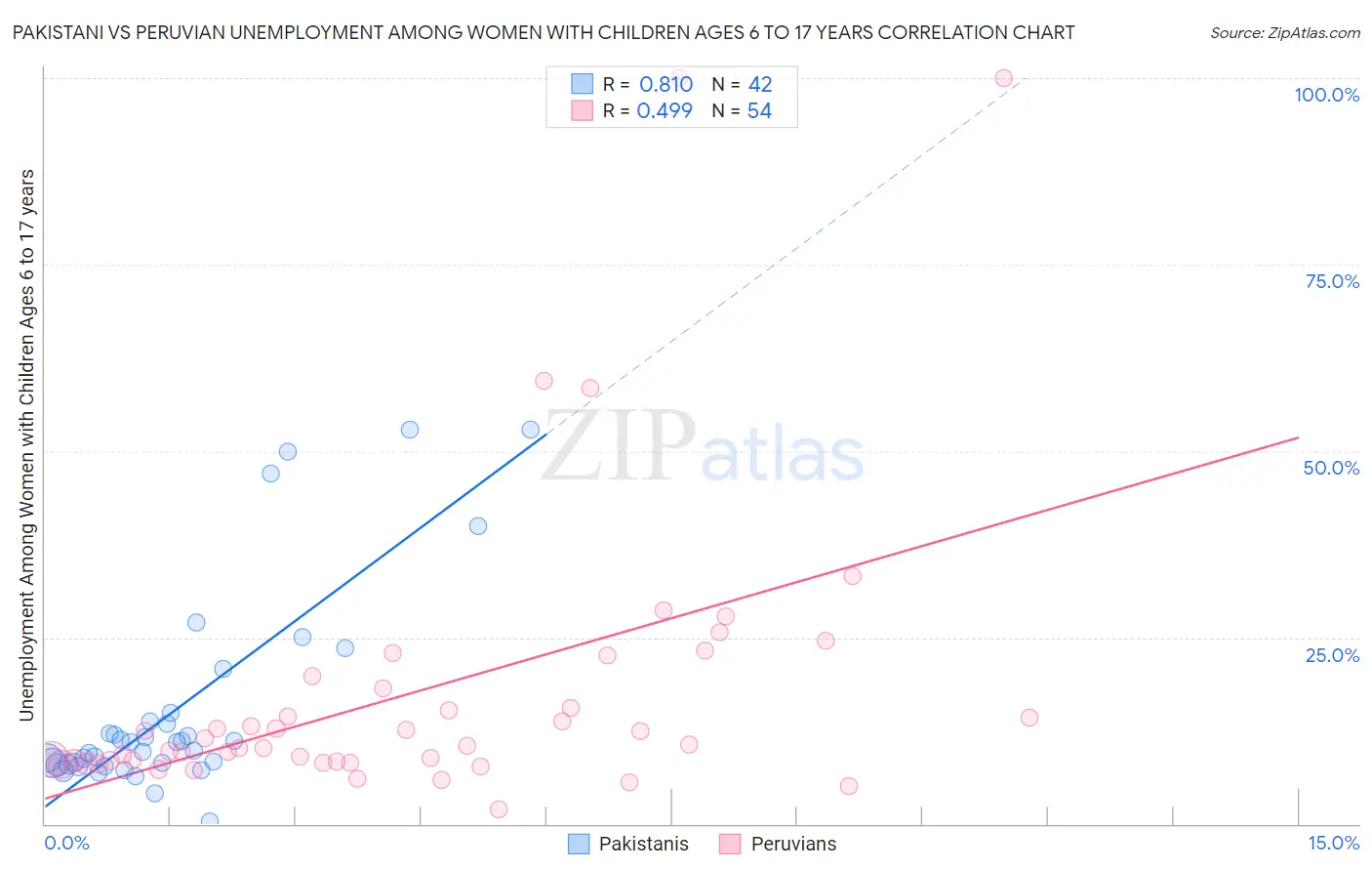 Pakistani vs Peruvian Unemployment Among Women with Children Ages 6 to 17 years