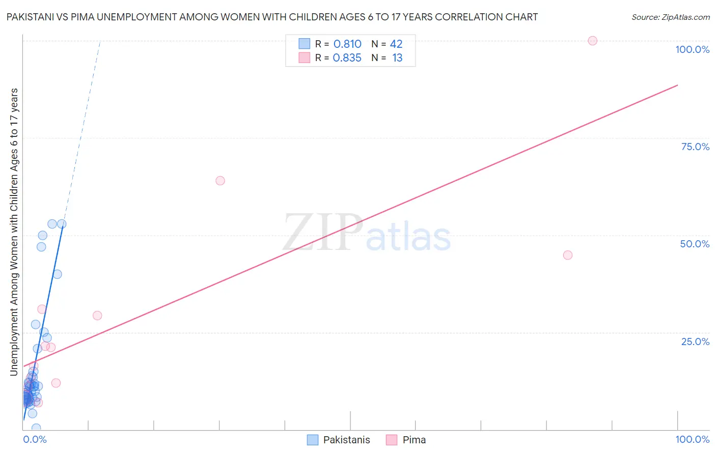 Pakistani vs Pima Unemployment Among Women with Children Ages 6 to 17 years