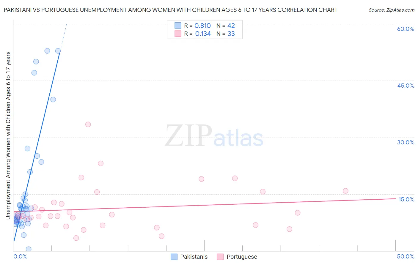 Pakistani vs Portuguese Unemployment Among Women with Children Ages 6 to 17 years
