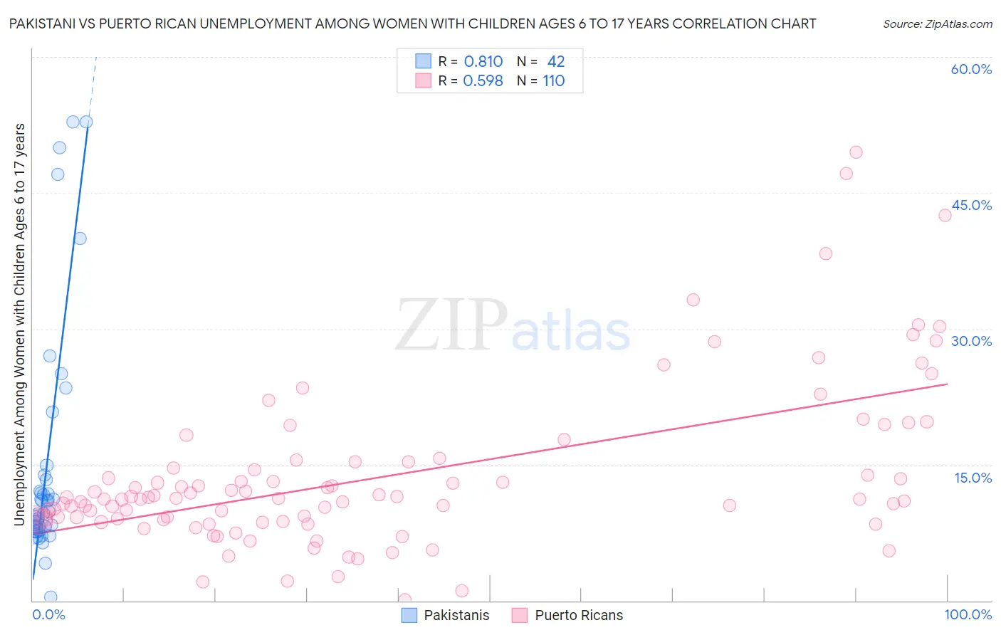 Pakistani vs Puerto Rican Unemployment Among Women with Children Ages 6 to 17 years