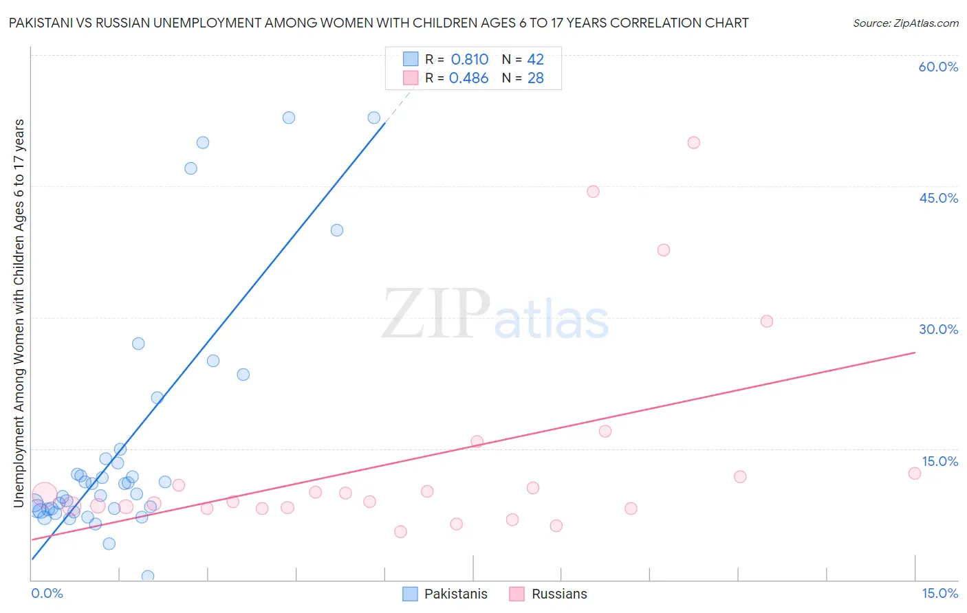 Pakistani vs Russian Unemployment Among Women with Children Ages 6 to 17 years