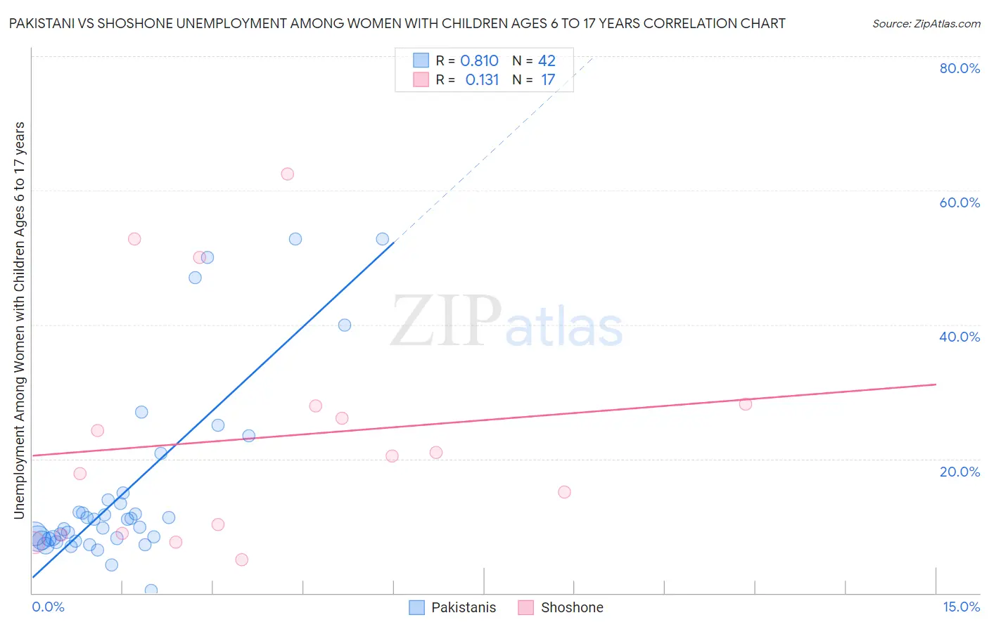 Pakistani vs Shoshone Unemployment Among Women with Children Ages 6 to 17 years