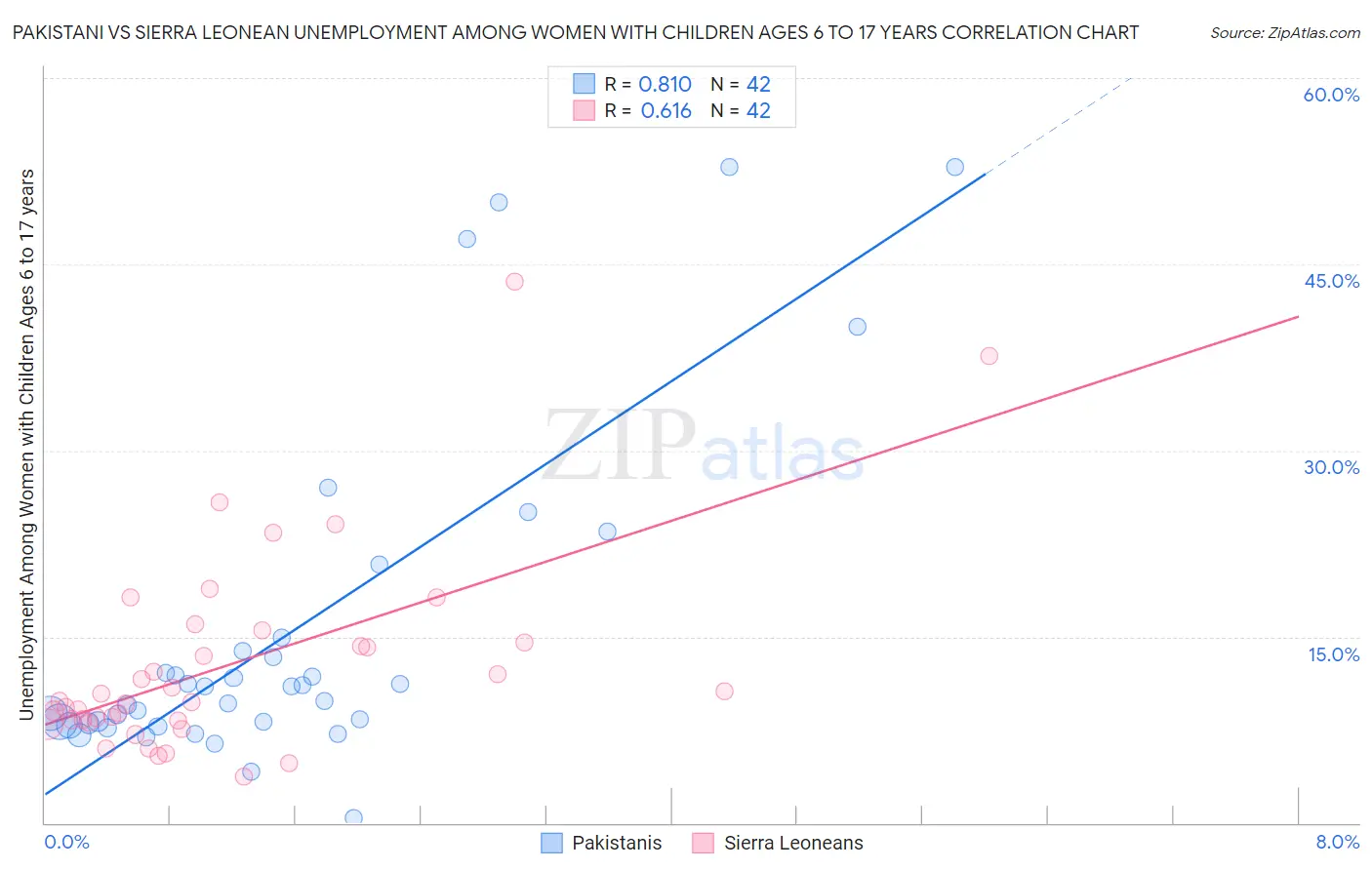 Pakistani vs Sierra Leonean Unemployment Among Women with Children Ages 6 to 17 years