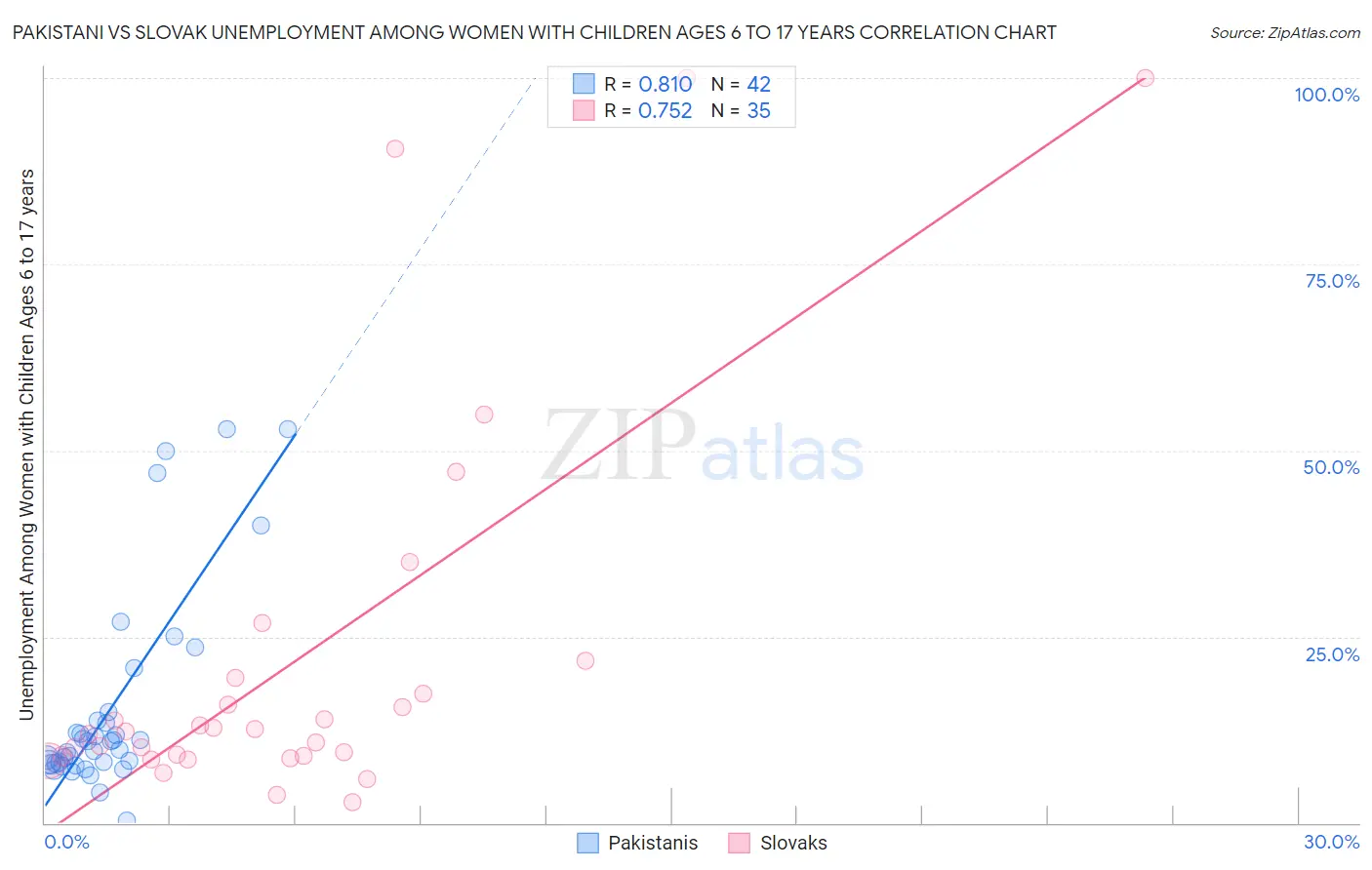 Pakistani vs Slovak Unemployment Among Women with Children Ages 6 to 17 years