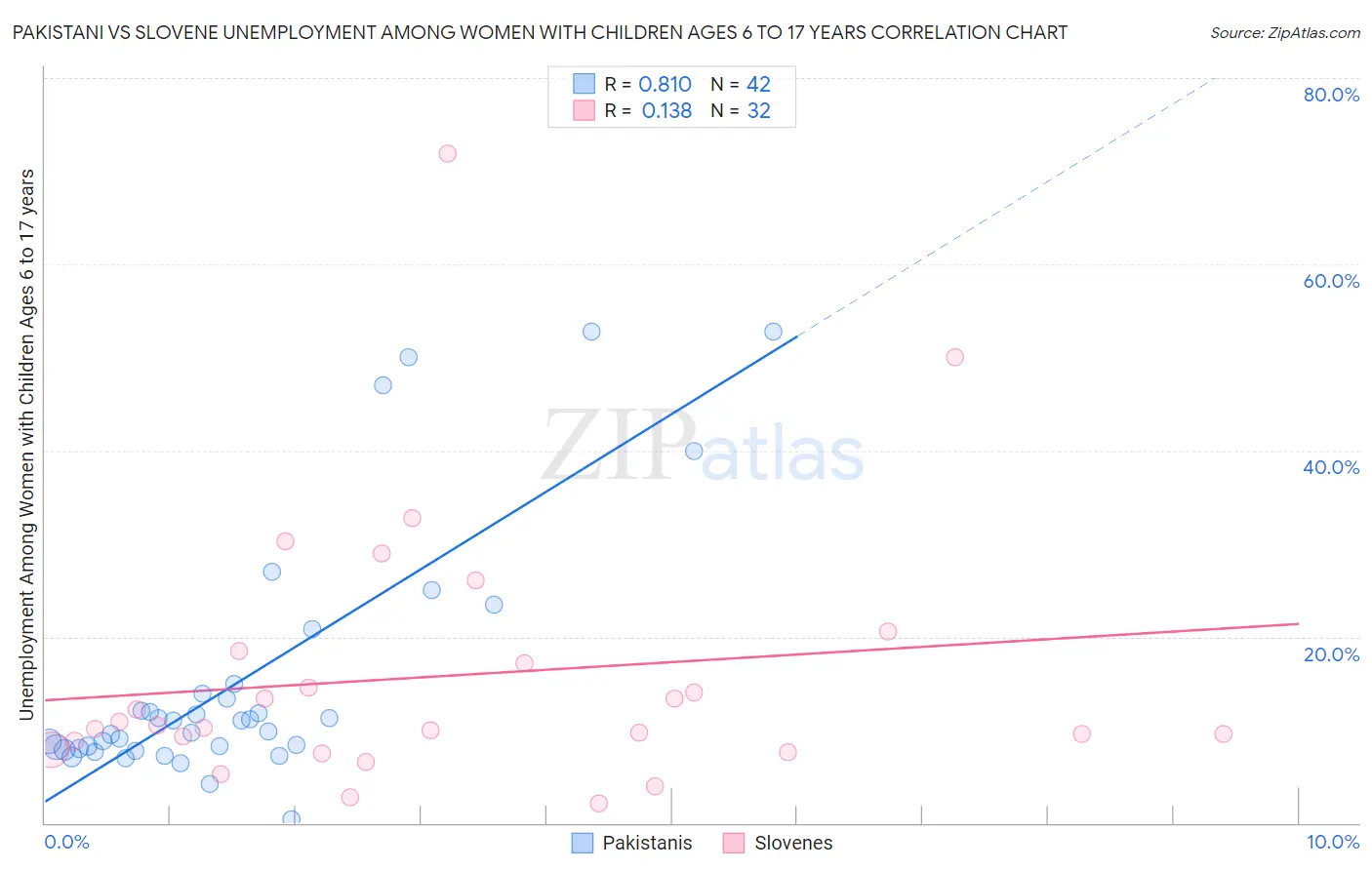 Pakistani vs Slovene Unemployment Among Women with Children Ages 6 to 17 years