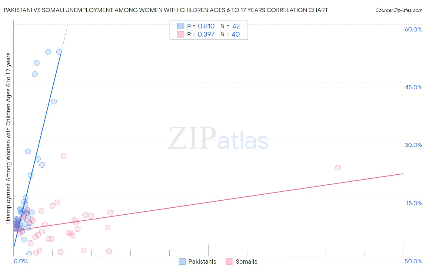 Pakistani vs Somali Unemployment Among Women with Children Ages 6 to 17 years