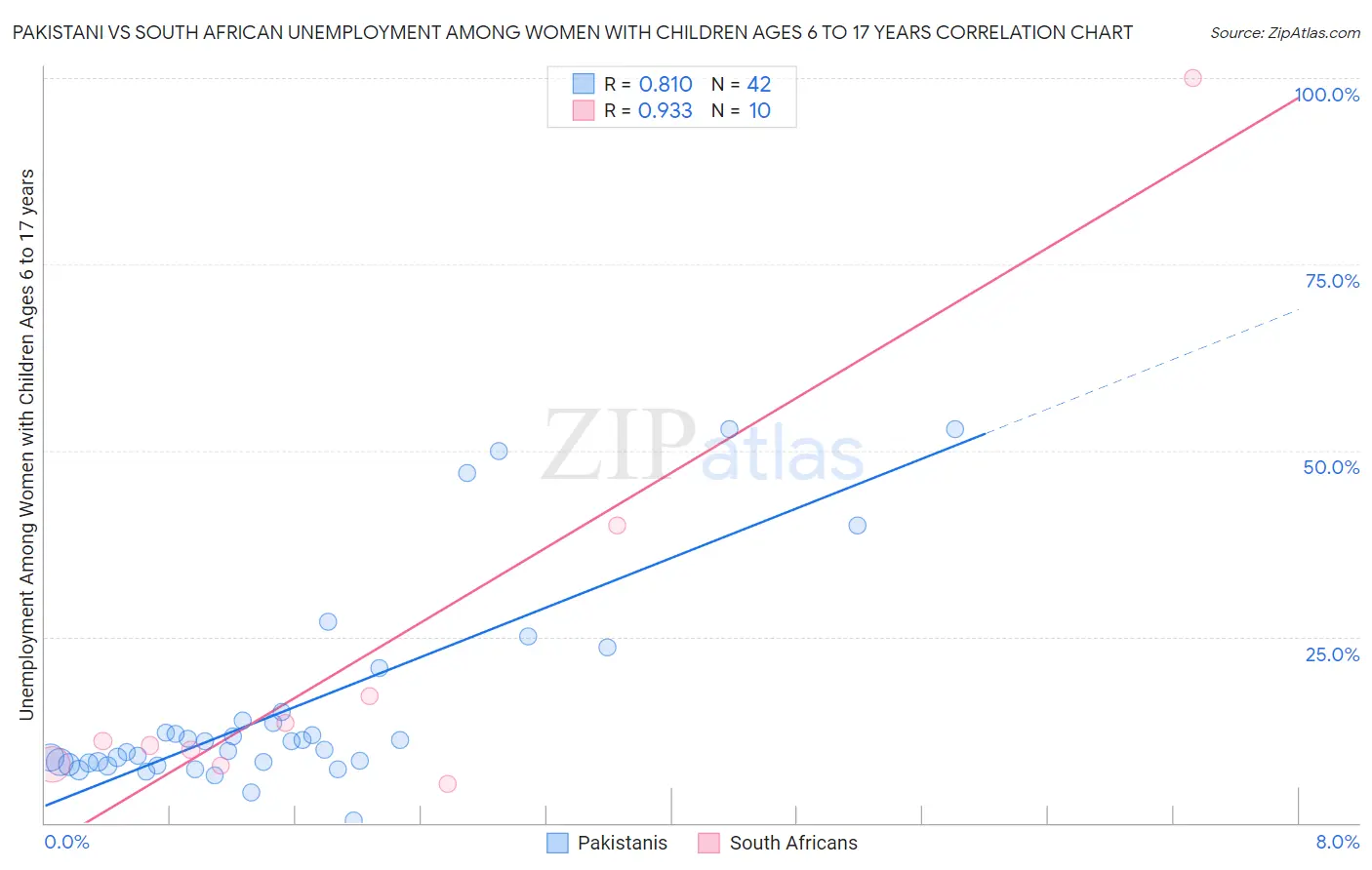 Pakistani vs South African Unemployment Among Women with Children Ages 6 to 17 years