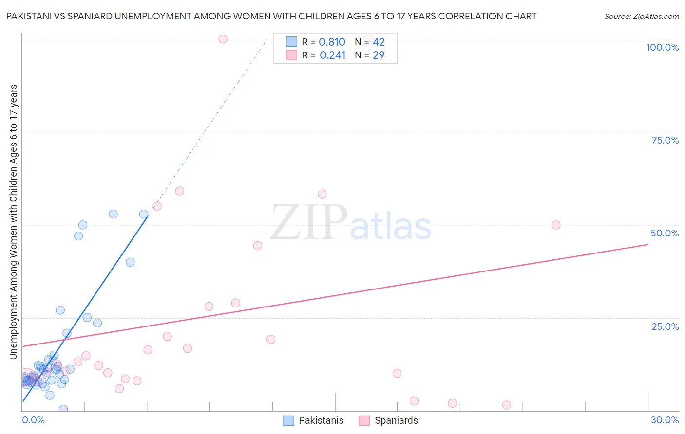 Pakistani vs Spaniard Unemployment Among Women with Children Ages 6 to 17 years