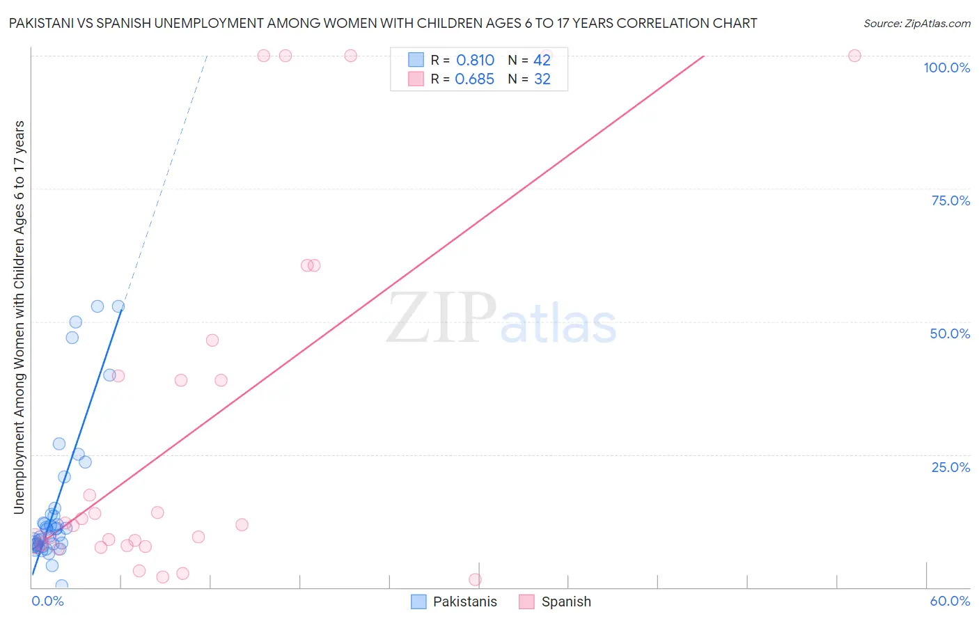 Pakistani vs Spanish Unemployment Among Women with Children Ages 6 to 17 years