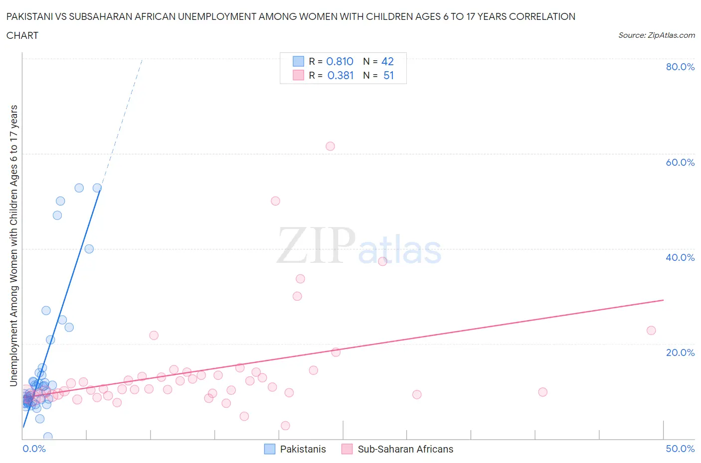 Pakistani vs Subsaharan African Unemployment Among Women with Children Ages 6 to 17 years