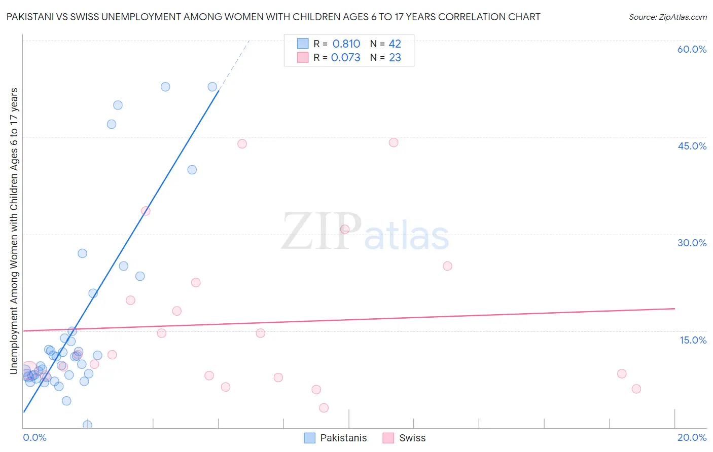 Pakistani vs Swiss Unemployment Among Women with Children Ages 6 to 17 years