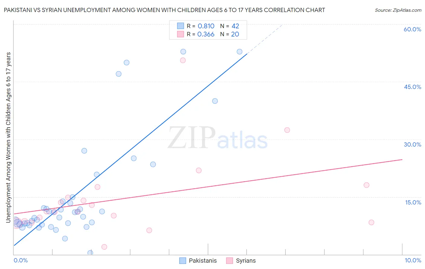 Pakistani vs Syrian Unemployment Among Women with Children Ages 6 to 17 years