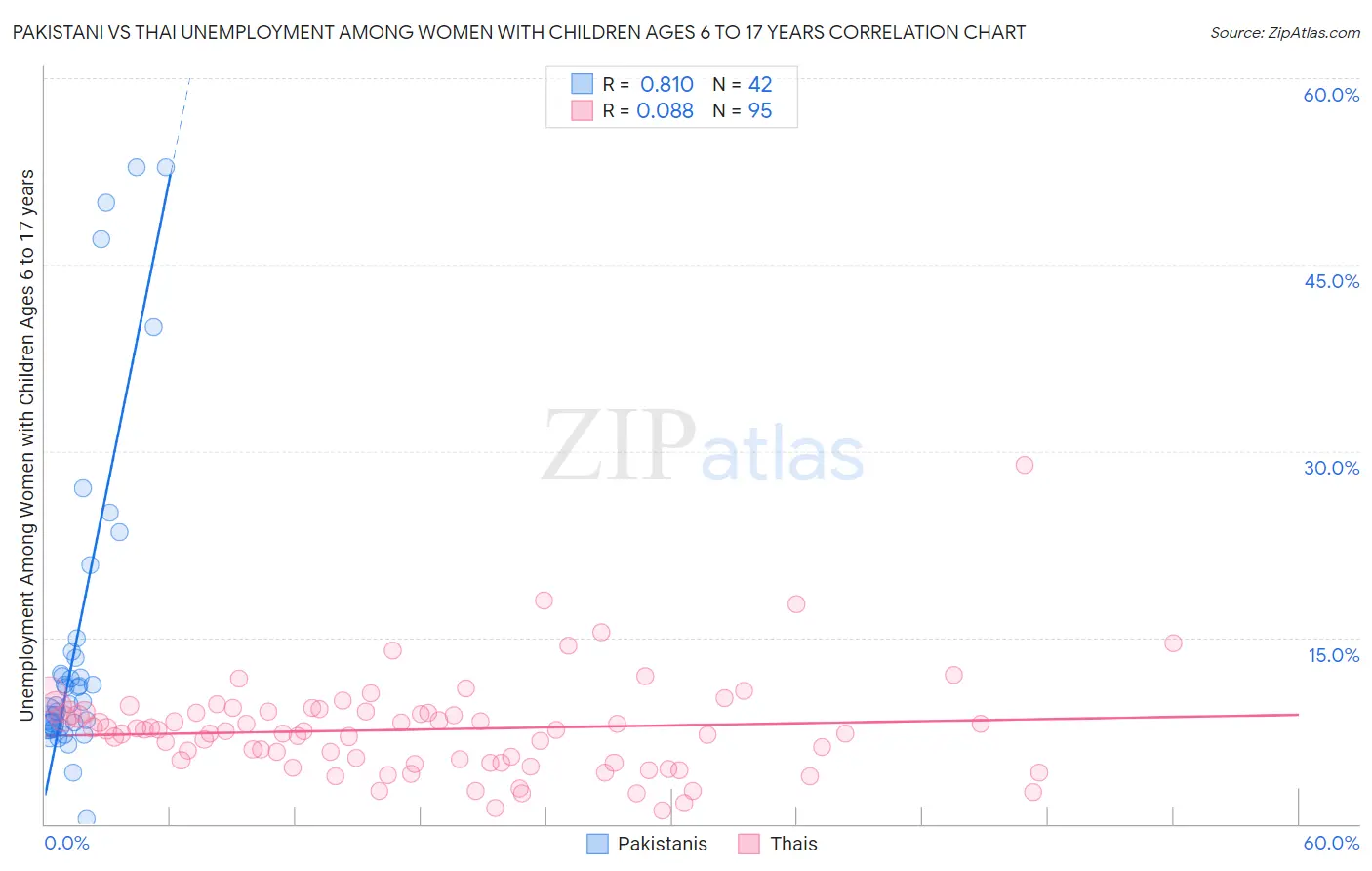 Pakistani vs Thai Unemployment Among Women with Children Ages 6 to 17 years
