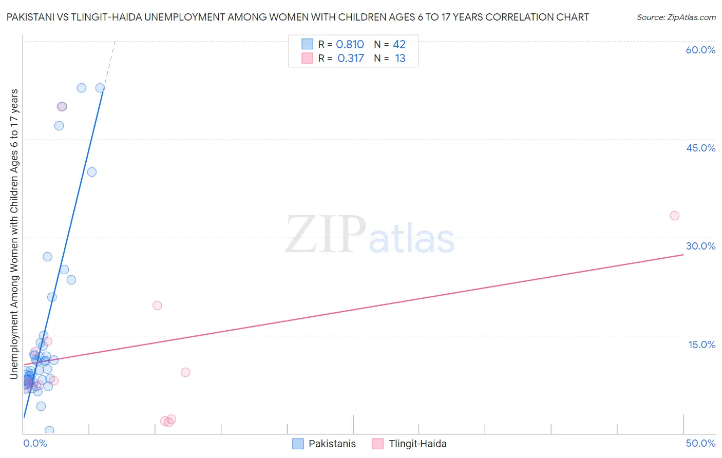 Pakistani vs Tlingit-Haida Unemployment Among Women with Children Ages 6 to 17 years
