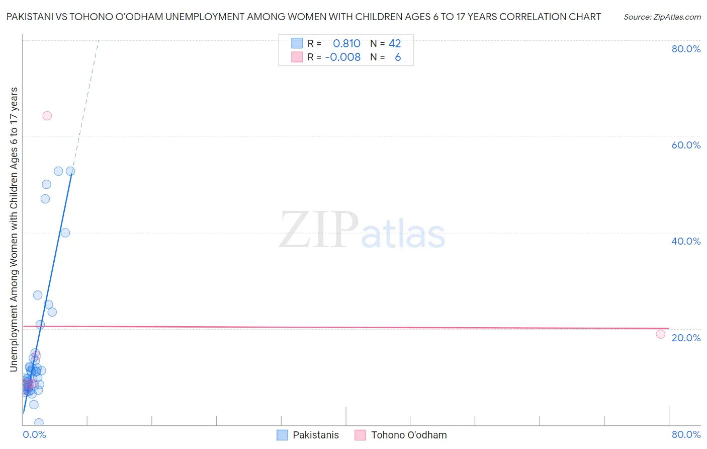 Pakistani vs Tohono O'odham Unemployment Among Women with Children Ages 6 to 17 years
