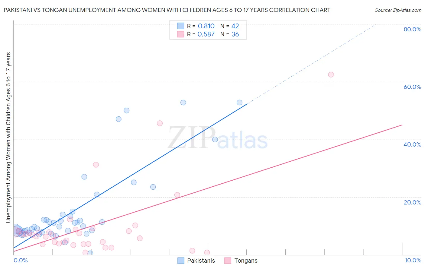 Pakistani vs Tongan Unemployment Among Women with Children Ages 6 to 17 years