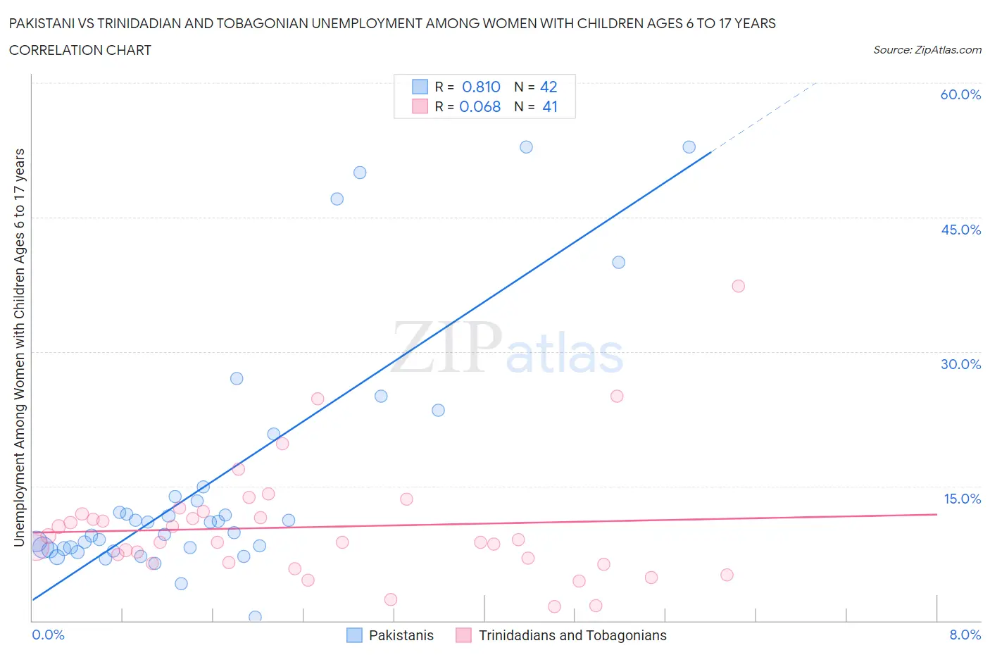 Pakistani vs Trinidadian and Tobagonian Unemployment Among Women with Children Ages 6 to 17 years
