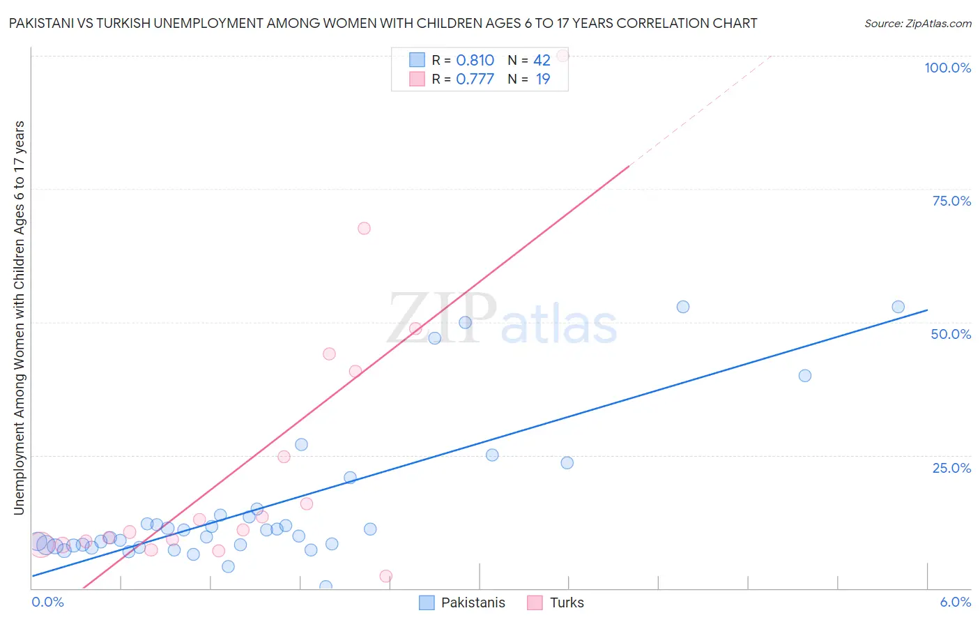 Pakistani vs Turkish Unemployment Among Women with Children Ages 6 to 17 years