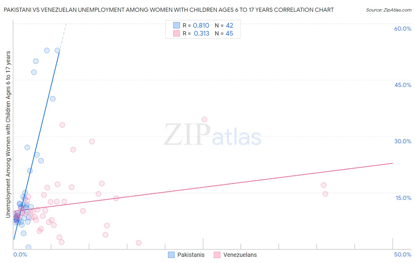 Pakistani vs Venezuelan Unemployment Among Women with Children Ages 6 to 17 years