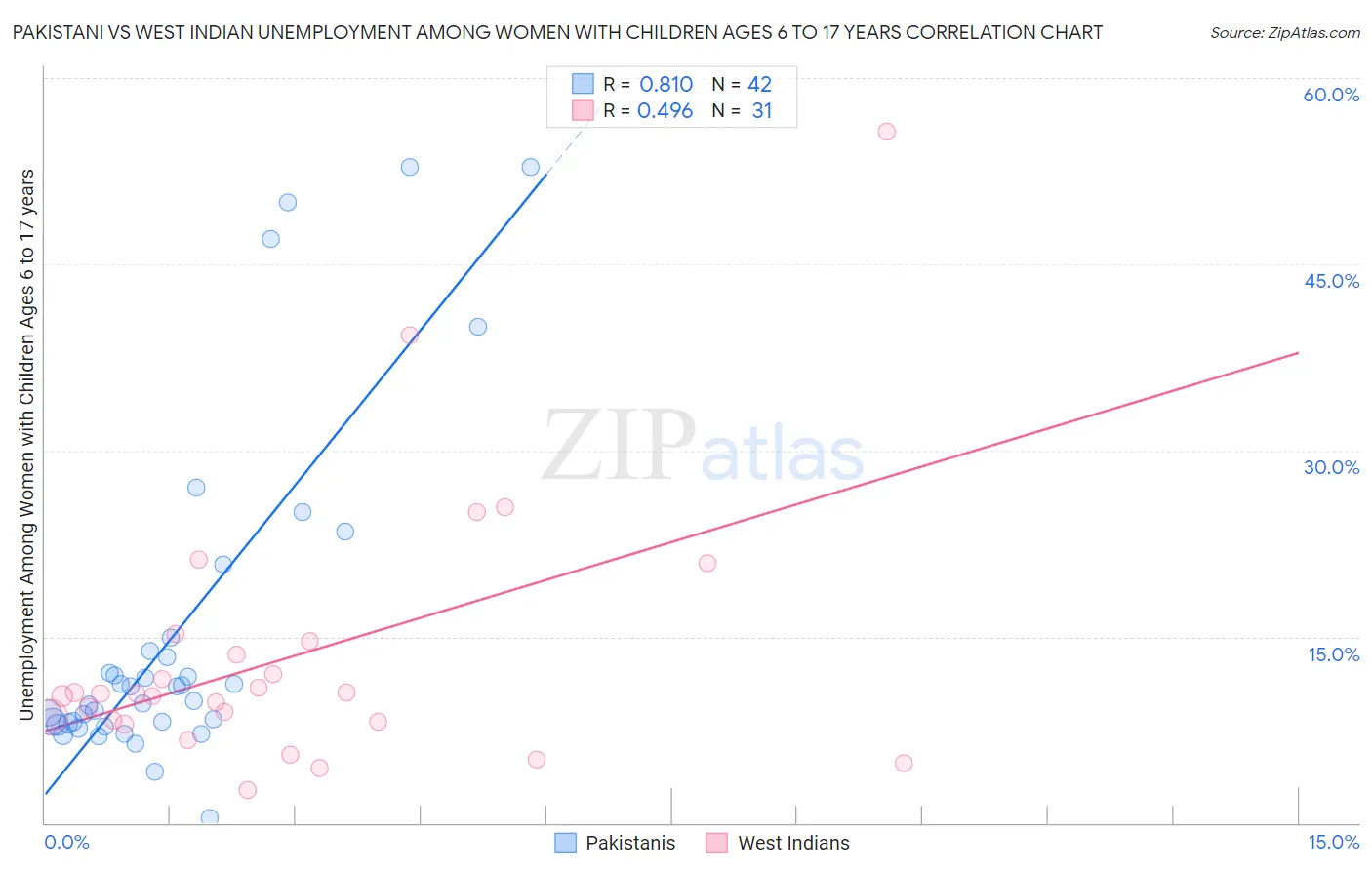 Pakistani vs West Indian Unemployment Among Women with Children Ages 6 to 17 years