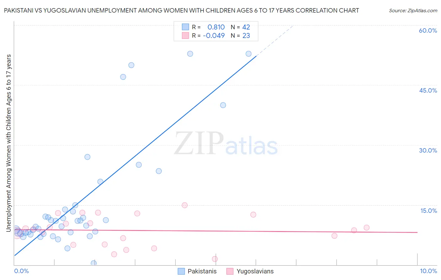 Pakistani vs Yugoslavian Unemployment Among Women with Children Ages 6 to 17 years