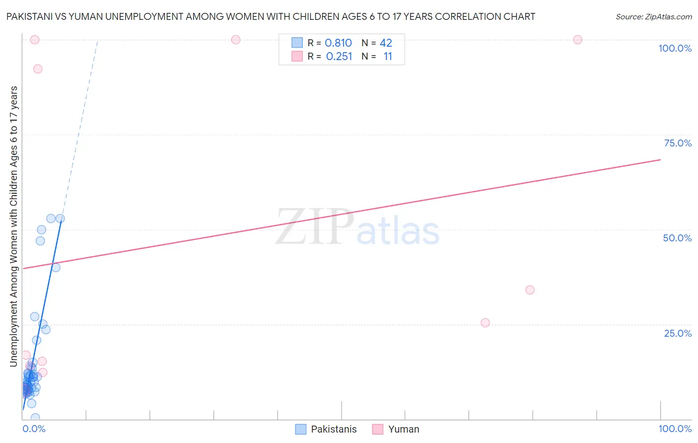 Pakistani vs Yuman Unemployment Among Women with Children Ages 6 to 17 years