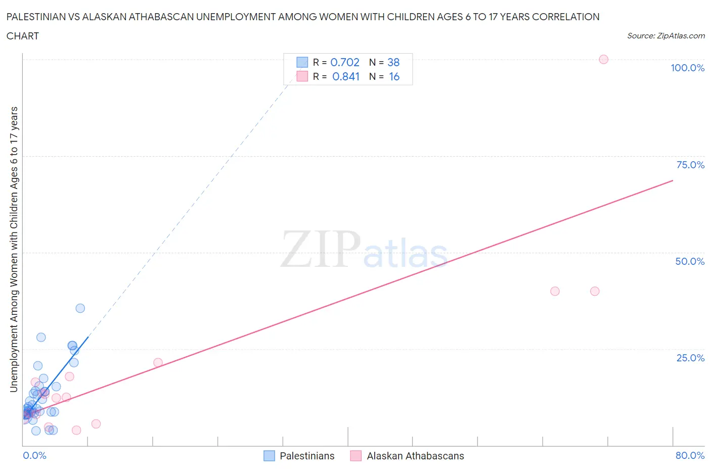 Palestinian vs Alaskan Athabascan Unemployment Among Women with Children Ages 6 to 17 years