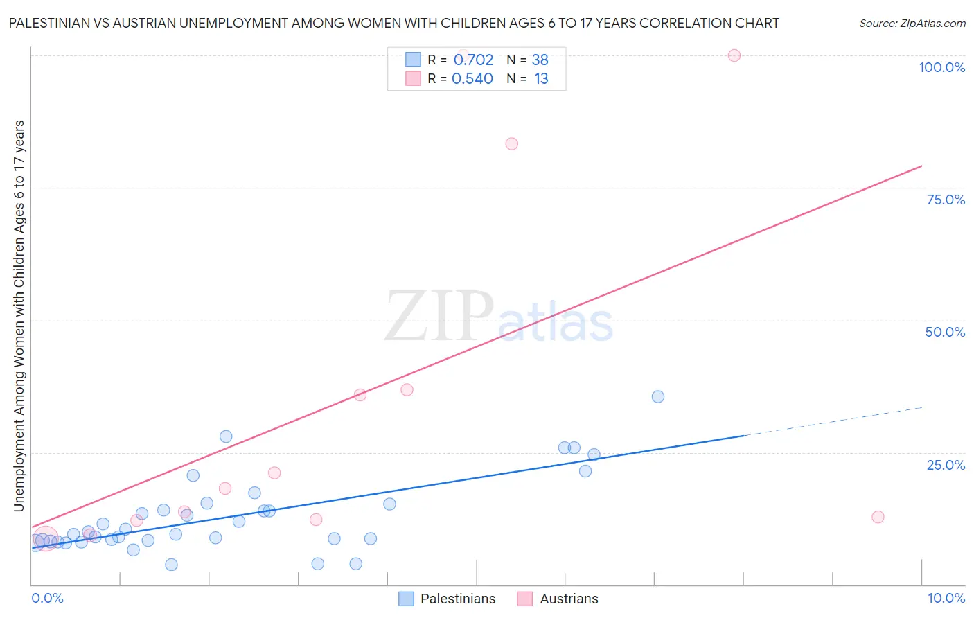 Palestinian vs Austrian Unemployment Among Women with Children Ages 6 to 17 years