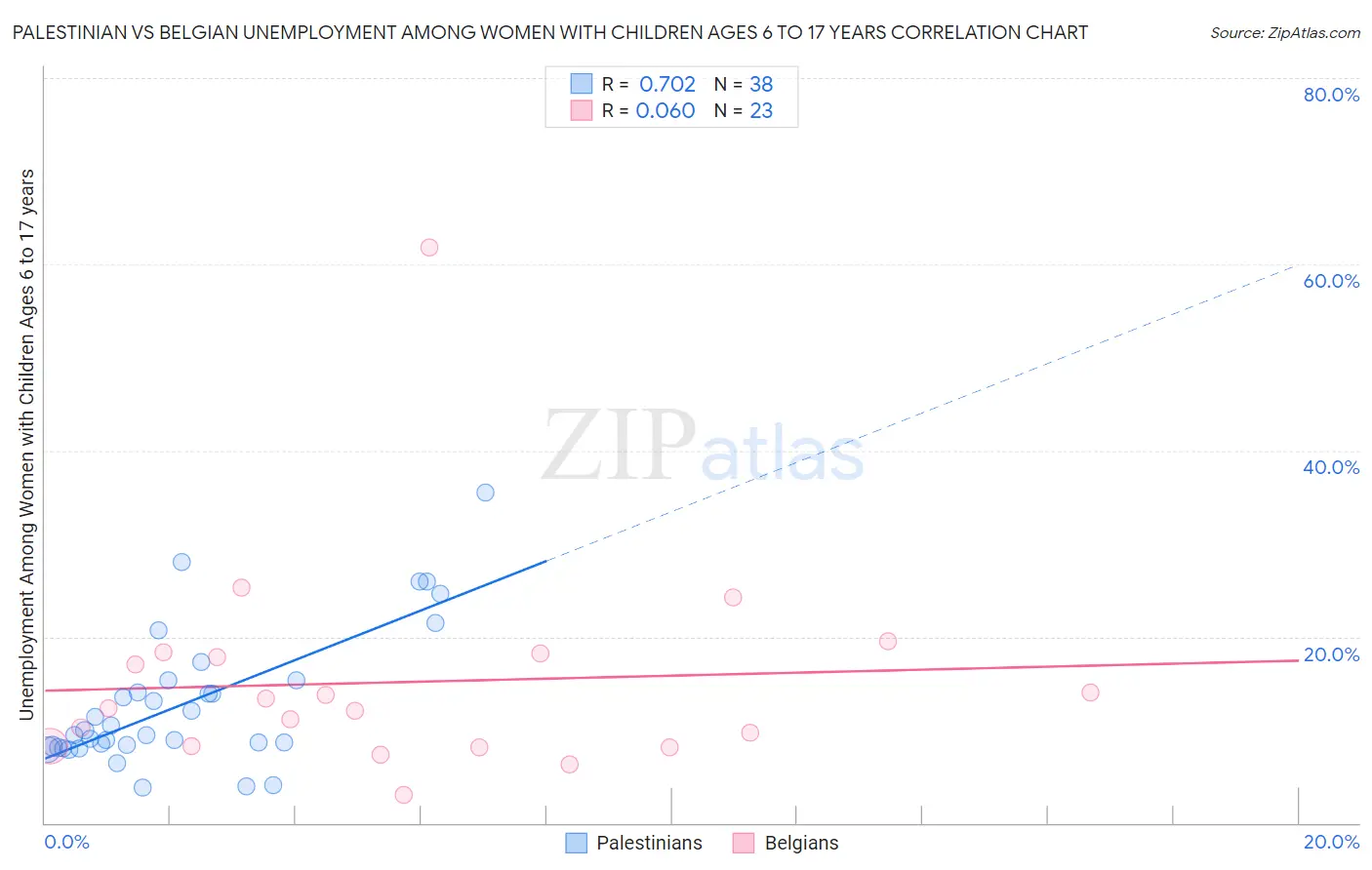 Palestinian vs Belgian Unemployment Among Women with Children Ages 6 to 17 years