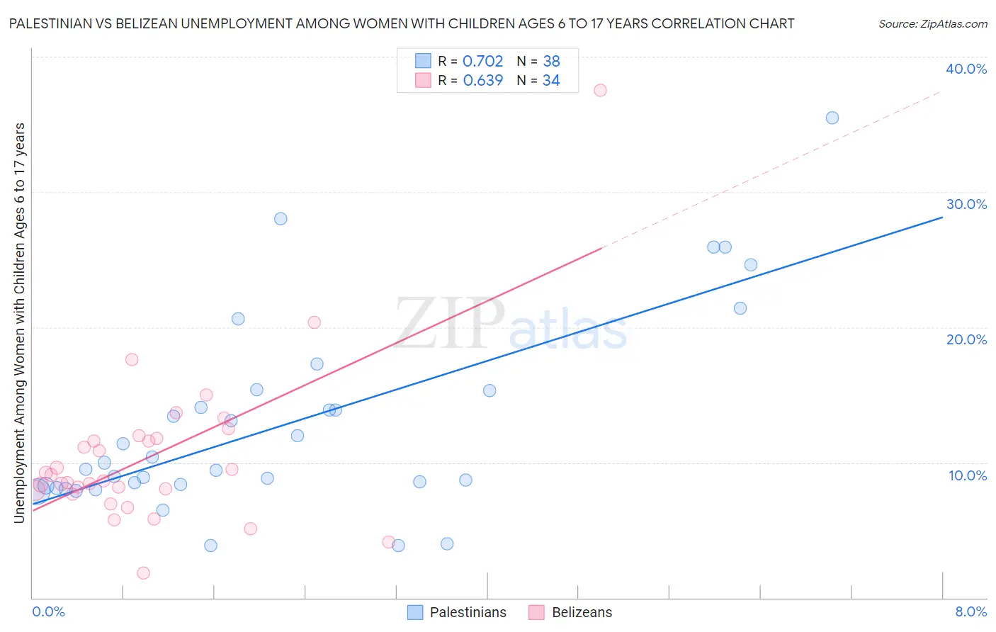 Palestinian vs Belizean Unemployment Among Women with Children Ages 6 to 17 years