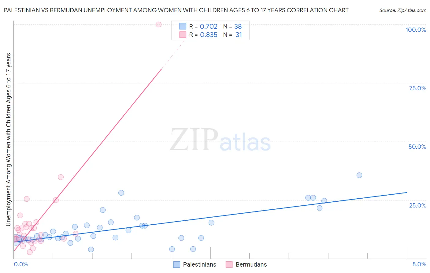 Palestinian vs Bermudan Unemployment Among Women with Children Ages 6 to 17 years