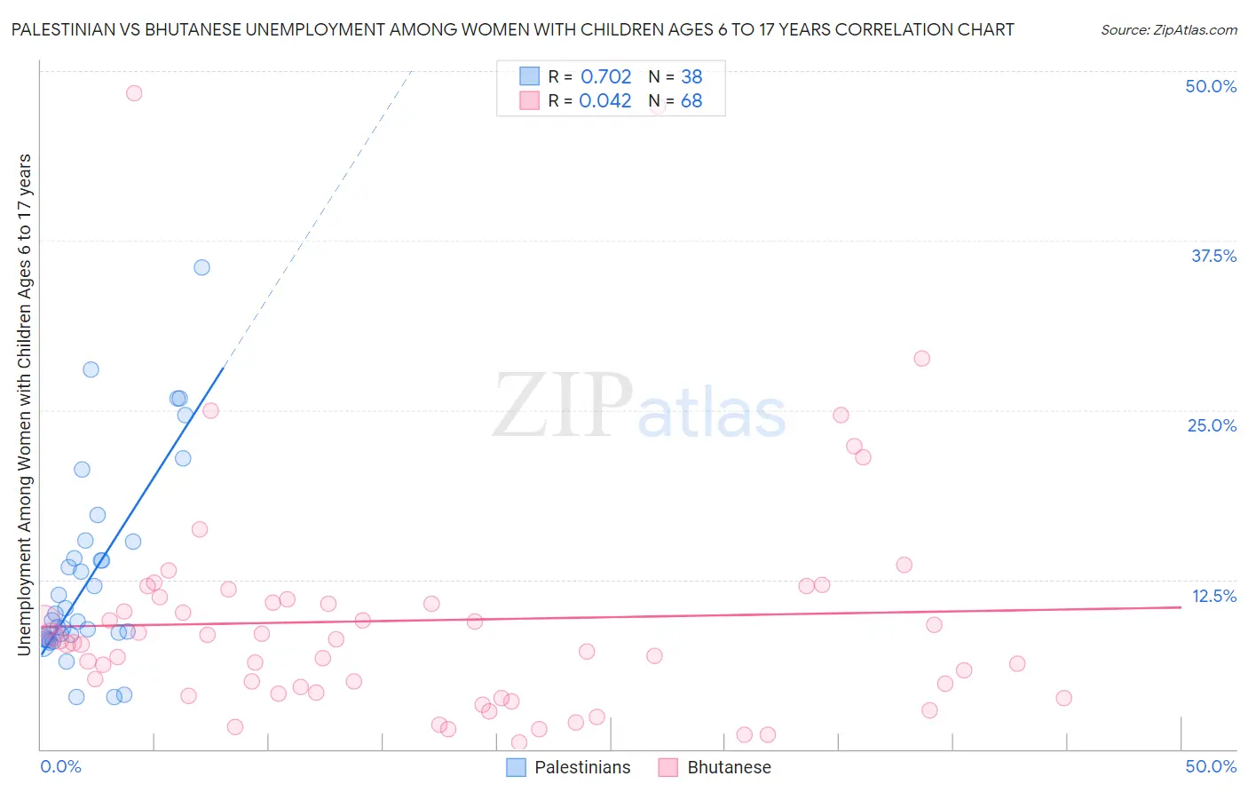 Palestinian vs Bhutanese Unemployment Among Women with Children Ages 6 to 17 years