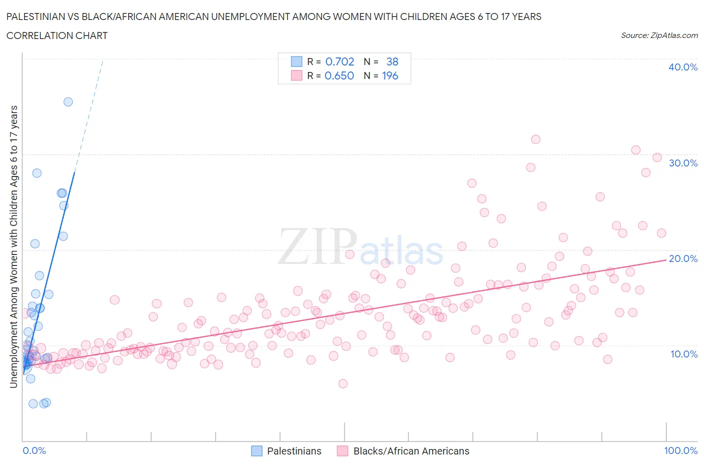 Palestinian vs Black/African American Unemployment Among Women with Children Ages 6 to 17 years