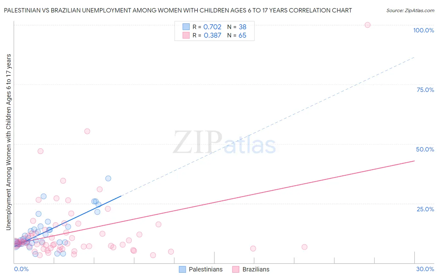 Palestinian vs Brazilian Unemployment Among Women with Children Ages 6 to 17 years