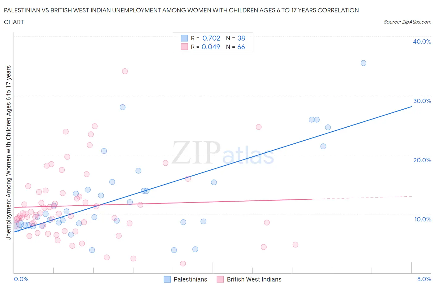 Palestinian vs British West Indian Unemployment Among Women with Children Ages 6 to 17 years