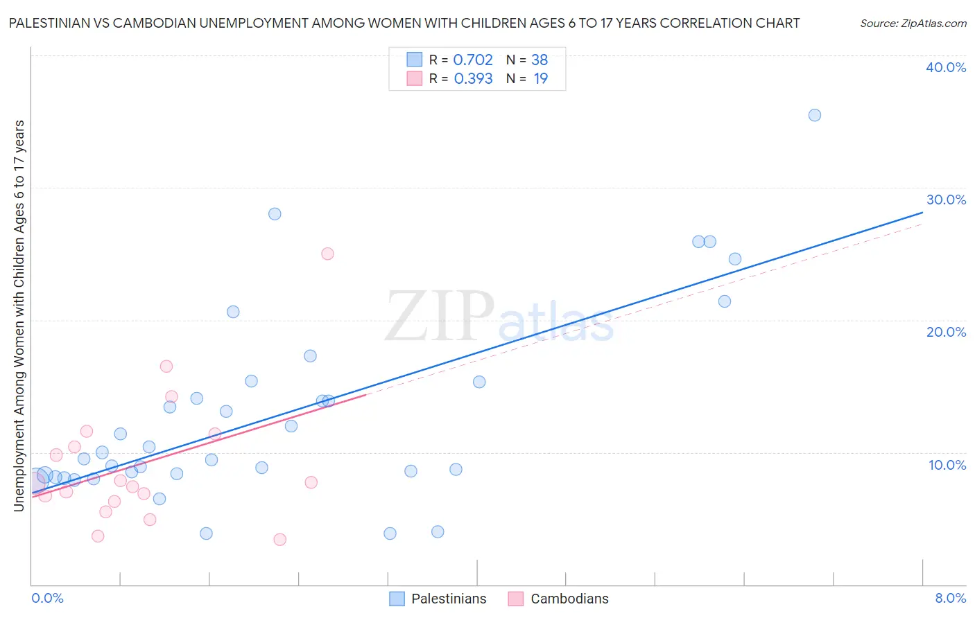 Palestinian vs Cambodian Unemployment Among Women with Children Ages 6 to 17 years