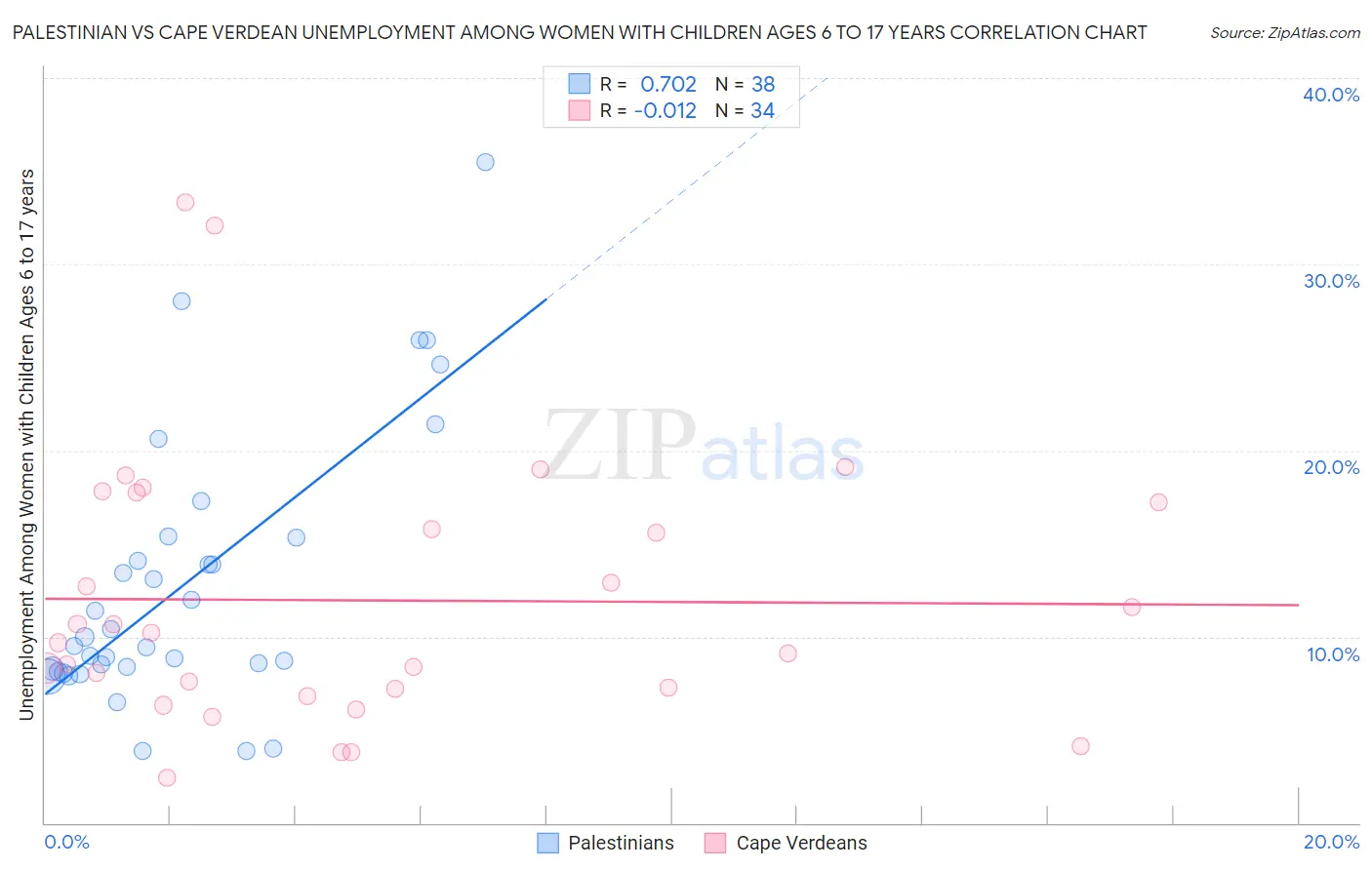 Palestinian vs Cape Verdean Unemployment Among Women with Children Ages 6 to 17 years