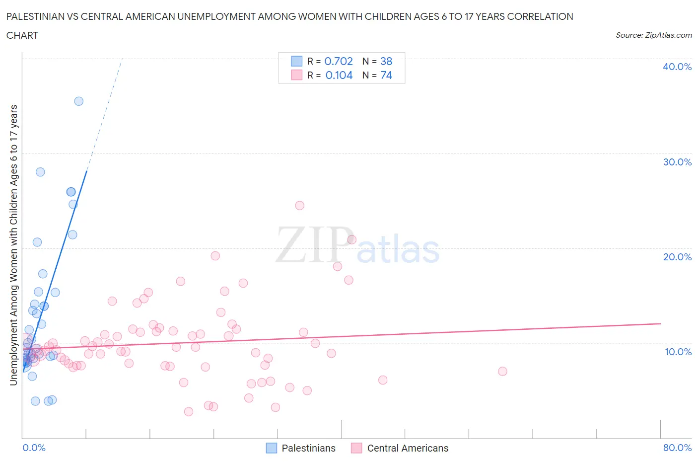 Palestinian vs Central American Unemployment Among Women with Children Ages 6 to 17 years