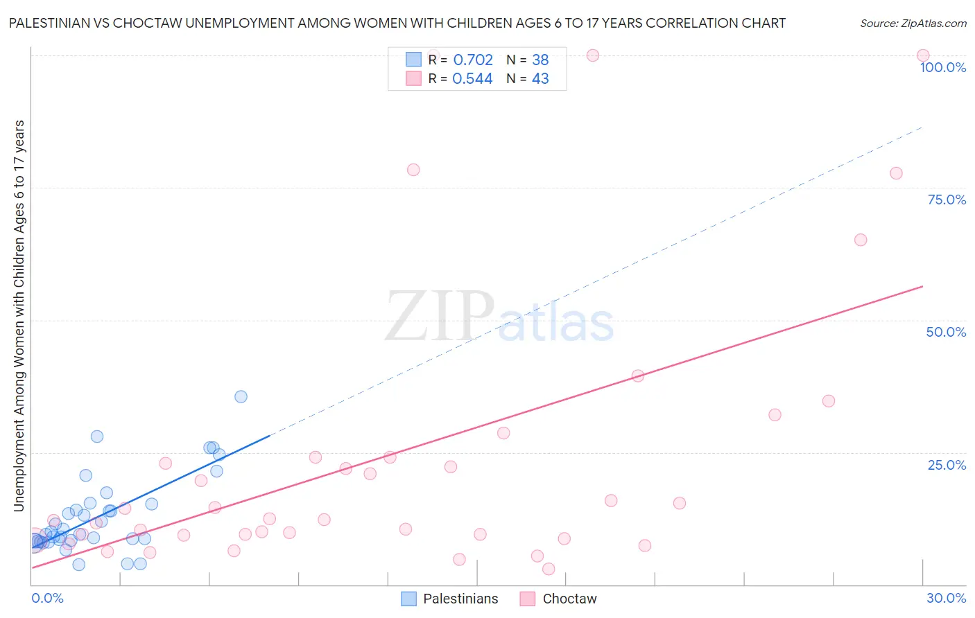 Palestinian vs Choctaw Unemployment Among Women with Children Ages 6 to 17 years