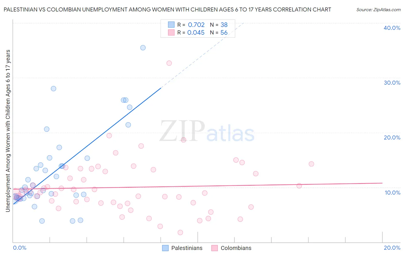 Palestinian vs Colombian Unemployment Among Women with Children Ages 6 to 17 years