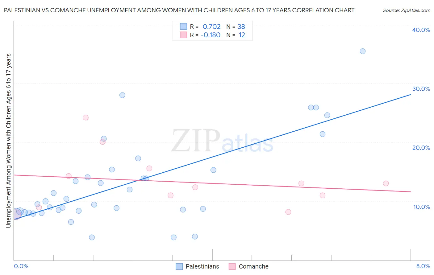 Palestinian vs Comanche Unemployment Among Women with Children Ages 6 to 17 years