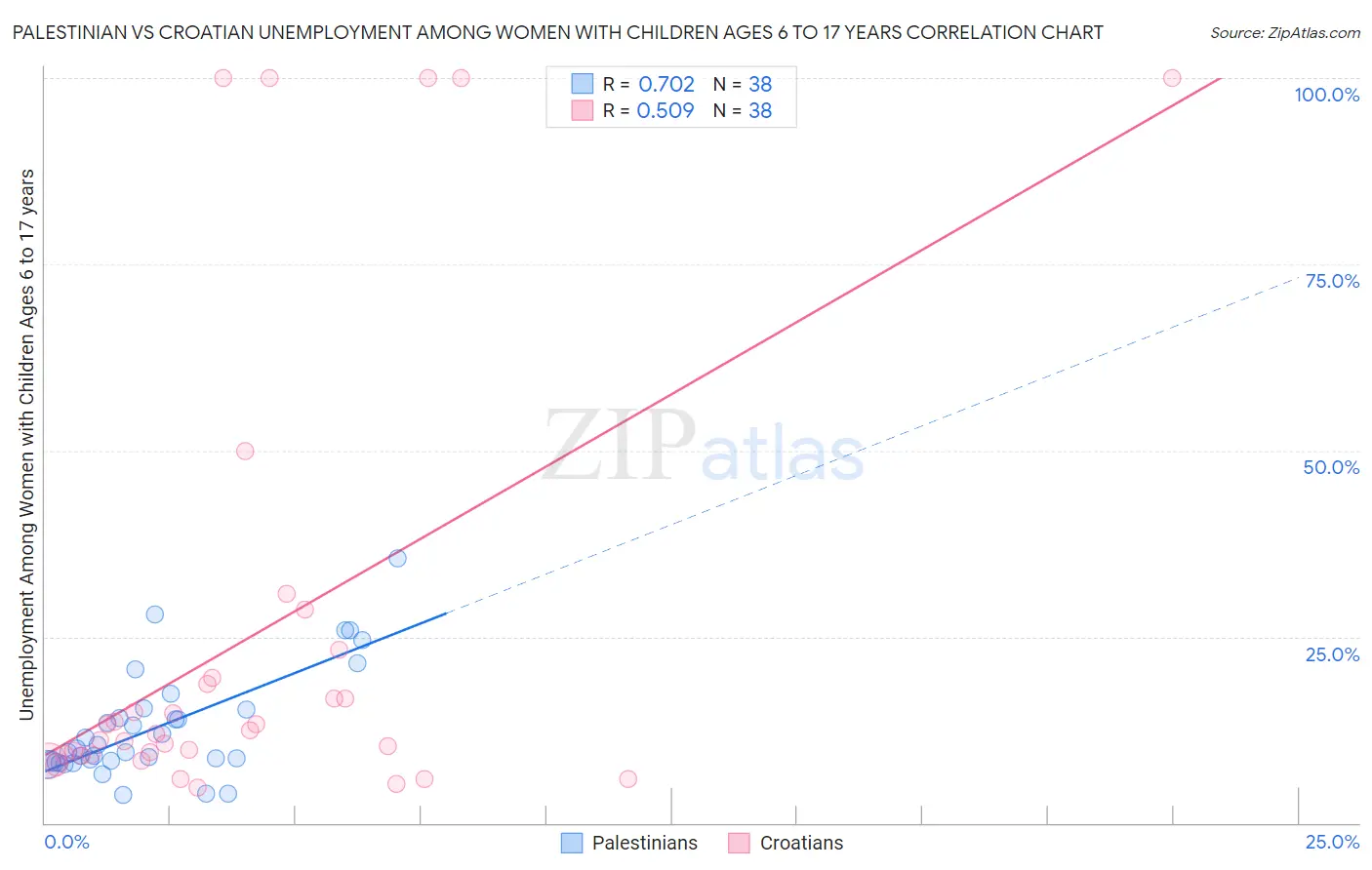 Palestinian vs Croatian Unemployment Among Women with Children Ages 6 to 17 years