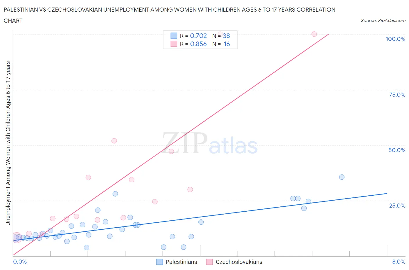 Palestinian vs Czechoslovakian Unemployment Among Women with Children Ages 6 to 17 years
